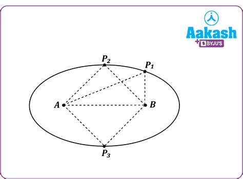 Ellipse - Definition, Equation, Shape & Formula - Maths - Aakash | AESL