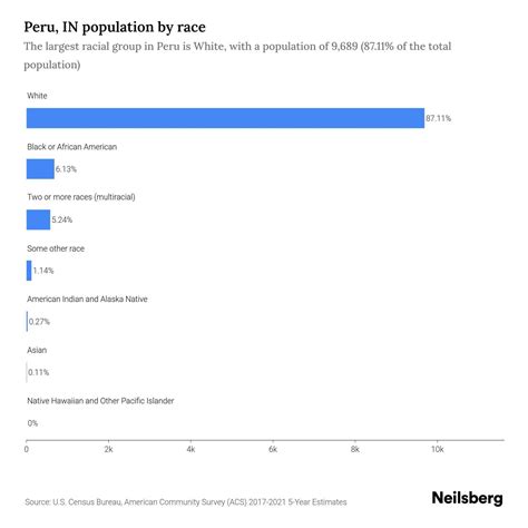 Peru, IN Population by Race & Ethnicity - 2023 | Neilsberg
