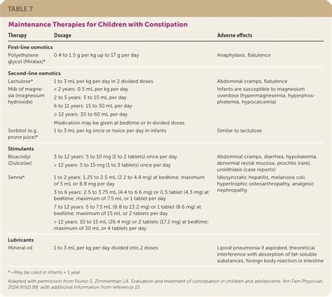 Constipation in Children and Adolescents: Evaluation and Treatment | AAFP