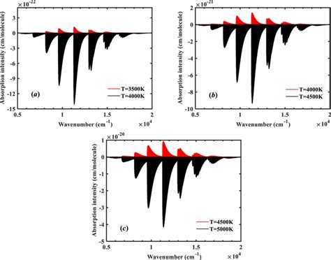 Image result for N2 Absorption Spectrum