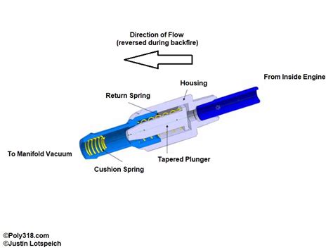 Image result for Using Vacuum Pump On PCV System