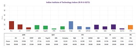 MoE, National Institute Ranking Framework (NIRF)