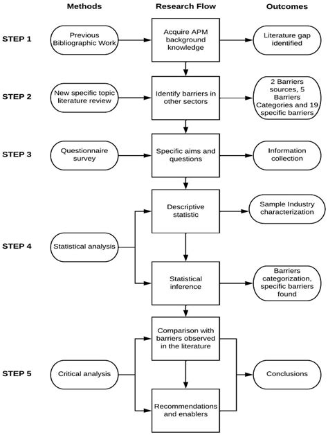 Identifying Barriers in the Implementation of Agile Methodologies in ...
