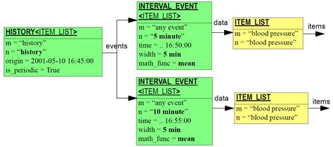 Data Structures Information Model