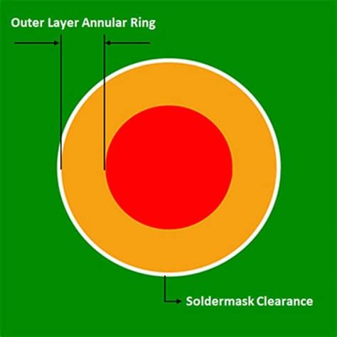 Image result for Basic Annular Element