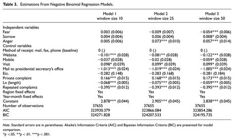 Image result for Negative Binomial Regression Equation
