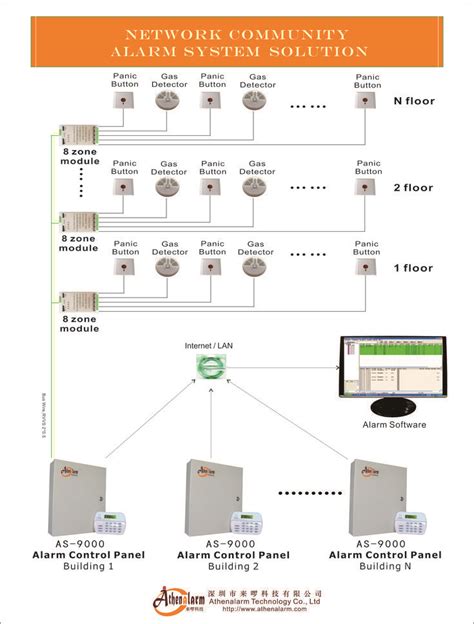 Image result for Security Network Alarms
