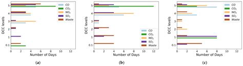 Dynamic Assessment of Urban Carrying Capacity Load Number Using the ...