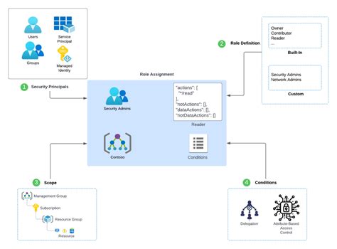 Azure Functions API Rbac 的图像结果