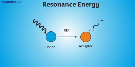 Resonance Energy: Definition, Equation, Formula, Examples