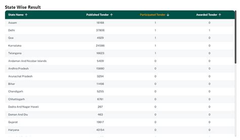 Competitors Analytics Reports | Make winning Bid | Tender247