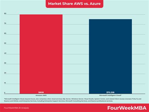 AWS vs. Azure Market Share - FourWeekMBA