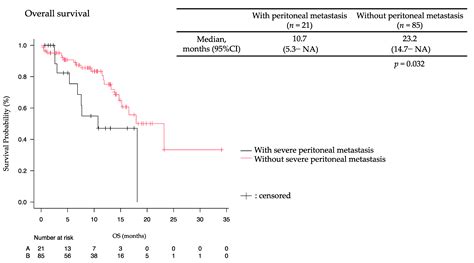 The Efficacy and Safety of Nivolumab Plus mFOLFOX6 in Gastric Cancer ...