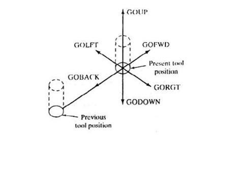 Image result for Apt Part Programming