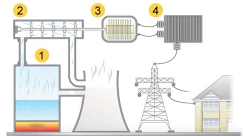 How Do Fossil Fuels Generate Electricity 的图像结果