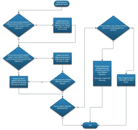 Image result for Azure DevOps Server Migration