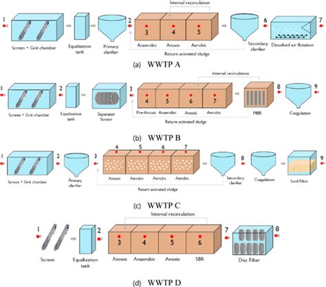 Image result for Waste Treatment and Processing