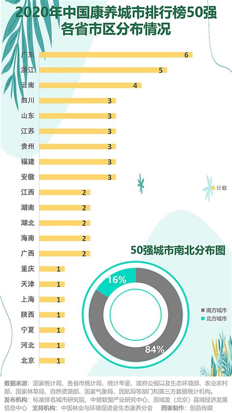 发布：2020中国康养城市排行榜50强、中国康养县域发展潜力100强