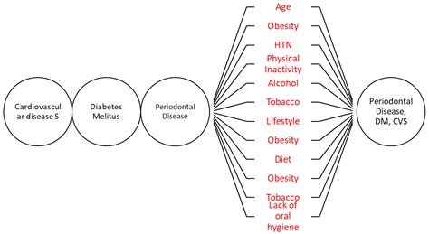 Assessment of Common Risk Factors of Non-Communicable Diseases (NCDs) and Periodontal Disease in ...