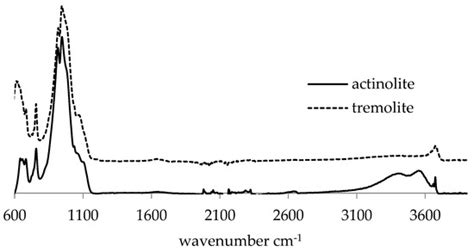 Characterization of Technosols for Urban Agriculture
