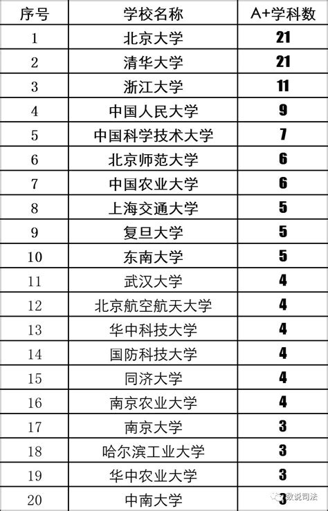 全国学科评估A+高校排行榜 清华北大21个学科居首