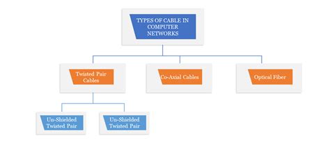 Image result for Types of Cables in Computer Network