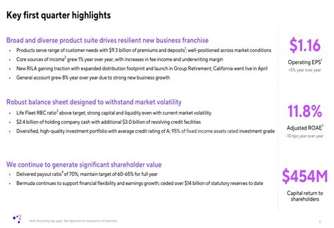 Corebridge Financial Q1 2025 slides: operating EPS up 5%, maintains ...