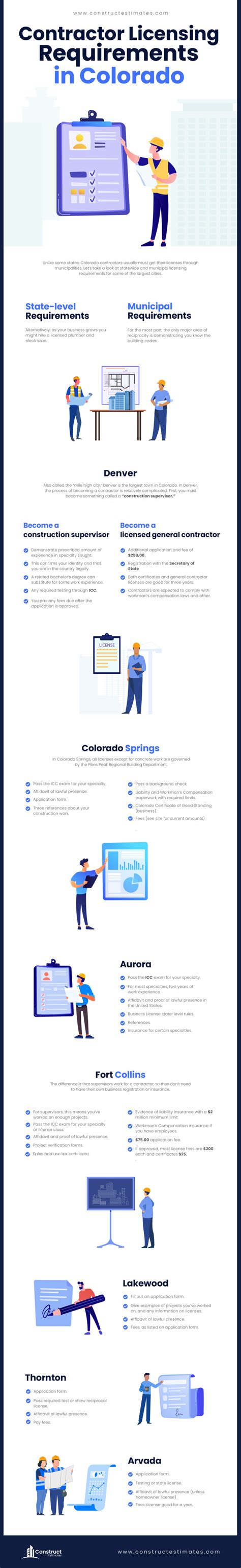 Image result for Contractor Licensing