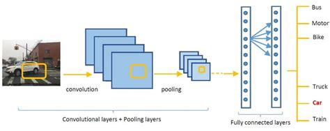 Convolutional Neural Network Layers 的图像结果