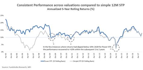 How to Deploy Lumpsum into Equities?Insights