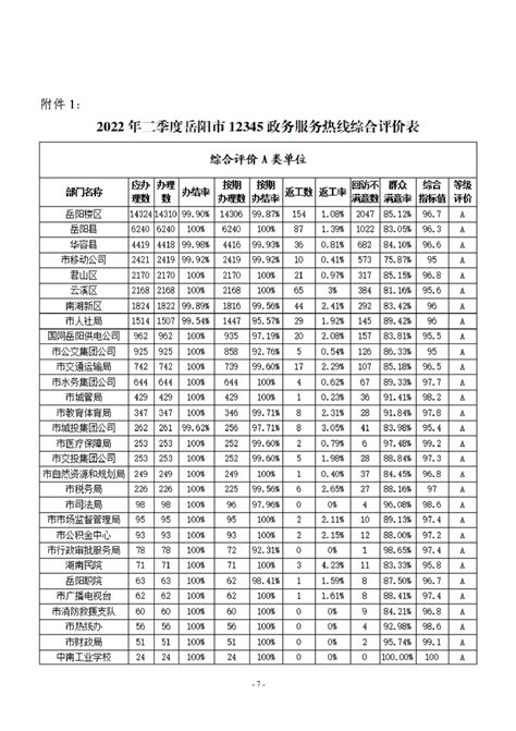 2022年二季度12345热线和市长信箱运行办理情况通报-平江县政府门户网