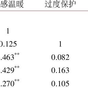 Statistical Correlation 的图像结果