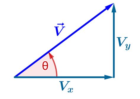Image result for Vector Direction Angle