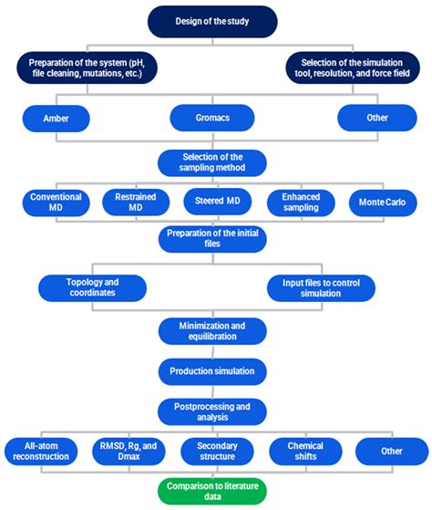 A Practical Guide to All-Atom and Coarse-Grained Molecular Dynamics ...