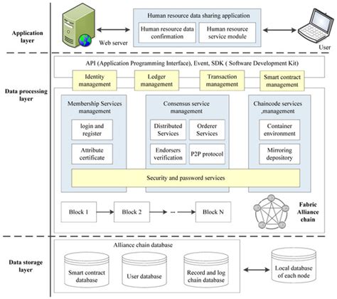 Construction of a Human Resource Sharing System Based on Blockchain ...