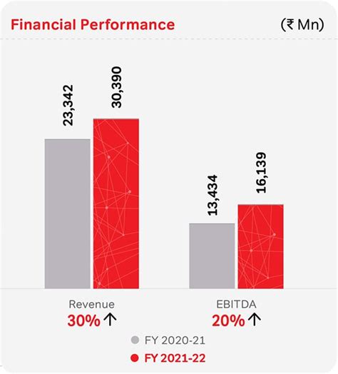 Airtel Integrated Report and Annual Financial Statements 2021-22