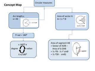 Image result for Circular Measure Formulas