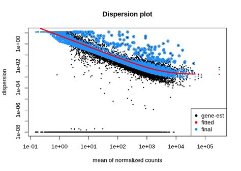 Image result for DESeq2 Visualization