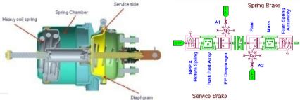 Image result for Spring Brake Inversion System