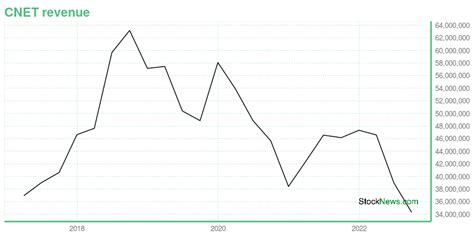 CNET Stock Price 的图像结果