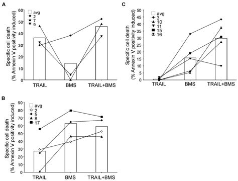 The Proteasome Inhibitor Bortezomib Sensitizes AML with Myelomonocytic ...