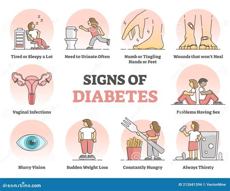 Signs of Diabetes and High Glucose Level in Blood Symptoms Outline Diagram Stock Vector ...