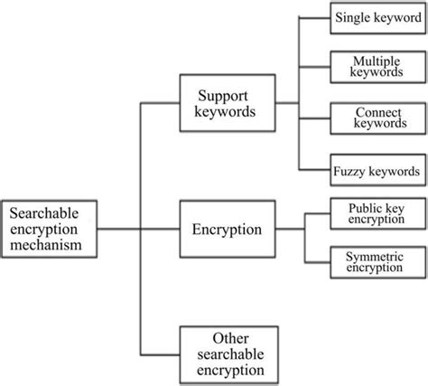Image result for Searchable Encryption