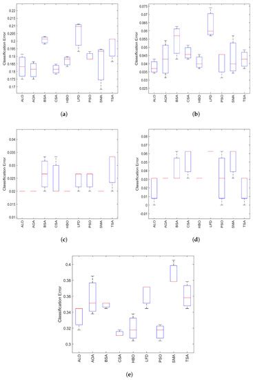 An Efficient Heap Based Optimizer Algorithm for Feature Selection