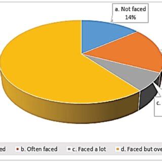 Image result for Effective Communication Pie-Chart
