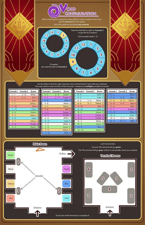 Void Configuration Infographic : DestinyTheGame
