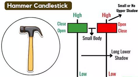 Hammer Candlestick Pattern