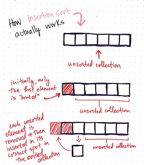Insertion Sort Visualized 的图像结果