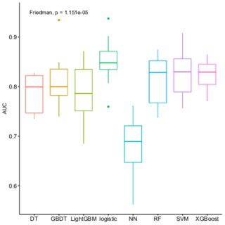 Statistical Significance Test 的图像结果