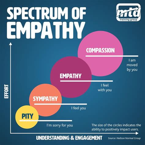 Best 12 Sympathy vs. Empathy: Understanding the Key Differences for ...